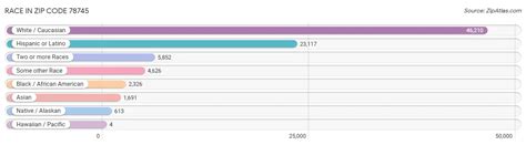 78745 Zip Code | Zip Code 78745 Demographics in 2025 | Zip Atlas