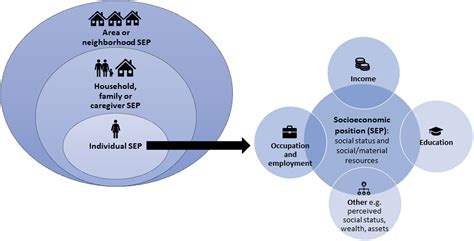 Socioeconomic Position and Health Among Children and Adolescents With ...
