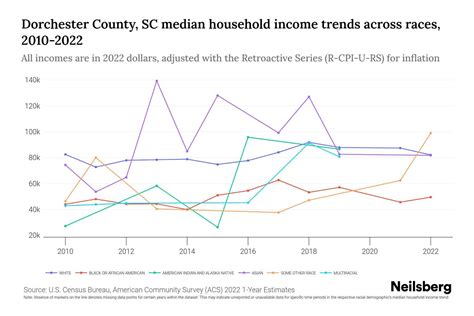 Dorchester County, SC Median Household Income By Race - 2025 Update ...