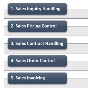 Image result for Sales Module