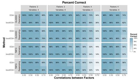 Estimating the Stability of Psychological Dimensions via Bootstrap ...