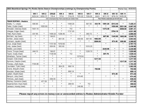 2023 Rodeo Standings and Champs | Steamboat Pro Rodeo
