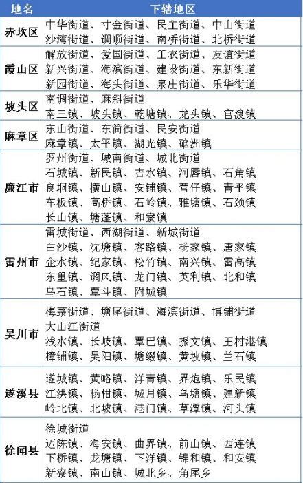 湛江市的区划调整，广东省的第5大城市，为何有9个区县？|湛江市|广东省_新浪新闻