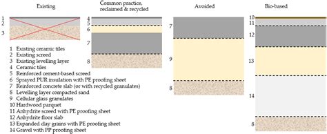 The Effect of Circular Strategies on Reducing the Embodied Carbon When ...