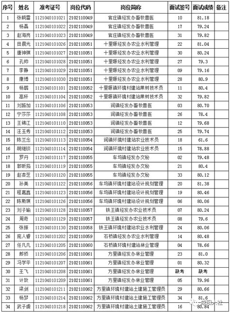 关于公布2021年咸阳市＂三支一扶＂人员招募淳化县各岗位面试成绩的通知_工作