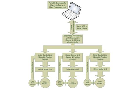 Image result for Distributed Control System
