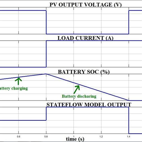 Image result for MATLAB Stateflow