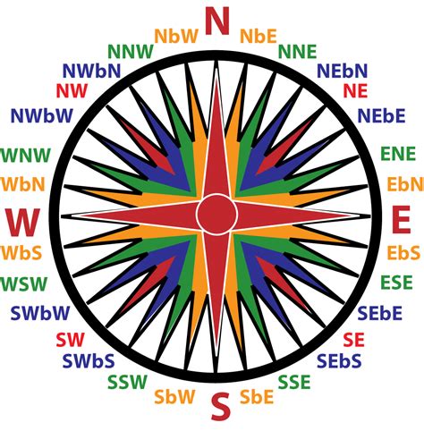 Image result for Compass rose How to Read a Compass