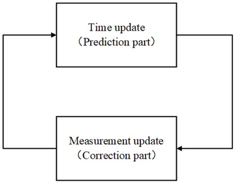 Image result for Kalman Algorithm