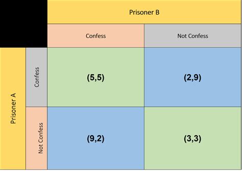 Game Theory Matrix 的图像结果