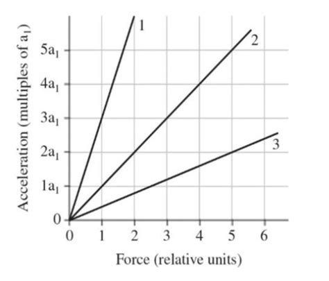 Force and Acceleration Graph 的图像结果