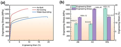 Effects of Post-Process on the Microstructure and Mechanical ...