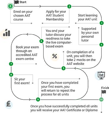 Image result for AAT Level 2 Revision Map