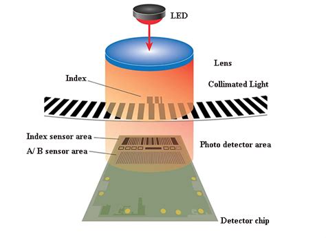 Incremental Encoder Working 的图像结果
