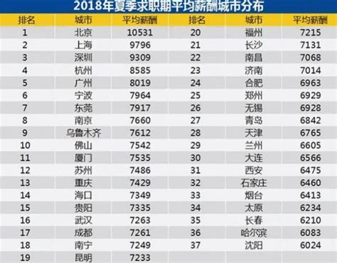2020中国应届生薪酬Top100高校排名 - 知乎