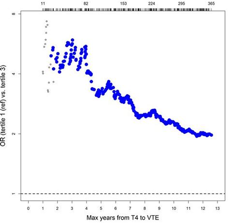 Combined effect of high factor VIII levels and high mean platelet volume on the risk of future ...