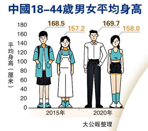 2023中国人平均身高是多少,18-44岁男性169.7cm/女性158cm_365养生网