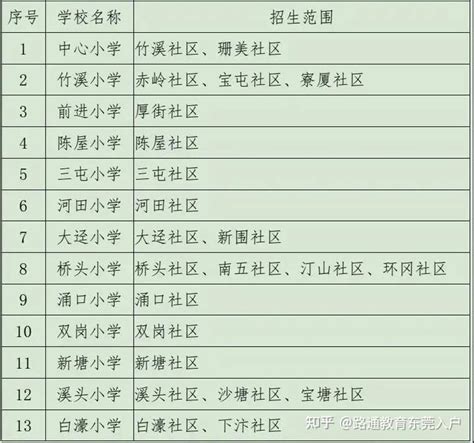 对应！北京16区学区划分及小学分布表，咱家孩子有可能上这些 - 知乎
