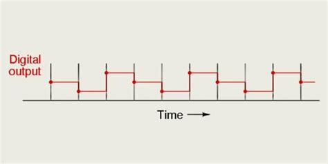Image result for Serial Digital Input