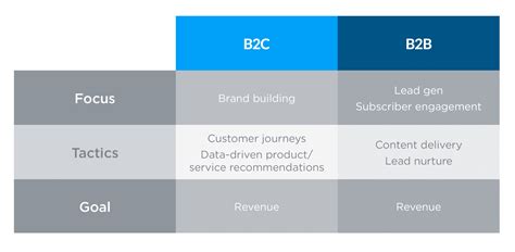 Making Sense of B2C and B2B Marketing Automation (Updated) | Campaign ...