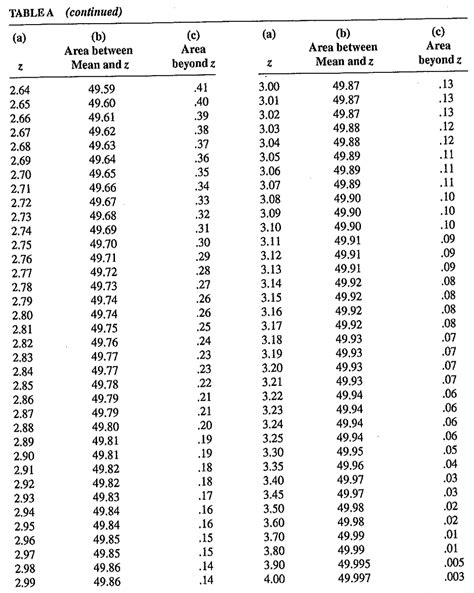 Using Z-Score Table 的图像结果