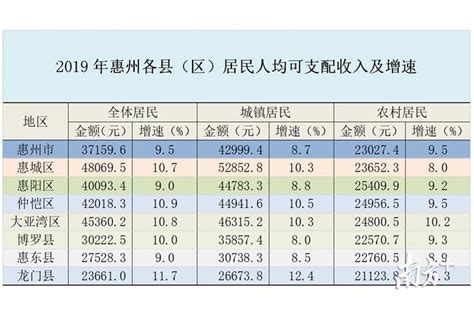 增速全省第一！惠州去年居民人均收入增长近一成_南方plus_南方+
