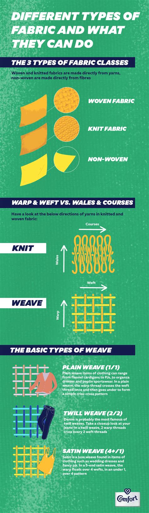 Different Types of Textiles 的图像结果