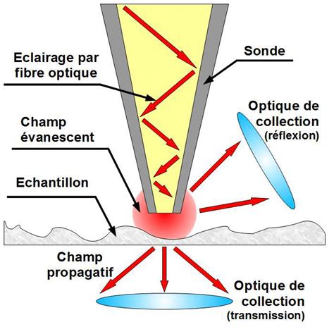 Snom Spectroscopy 的图像结果