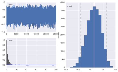 Image result for Bayesian Correlation Analysis