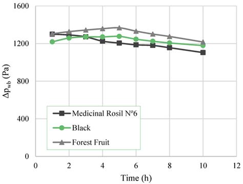 Concentration of Tea Extracts by Osmotic Evaporation: Optimisation of ...
