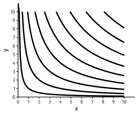 Image result for Indifference Curve Examples
