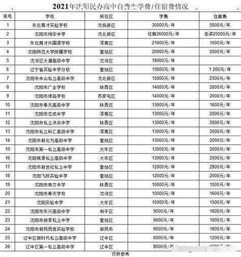 2023上海市民办高中学费一览表_初三网
