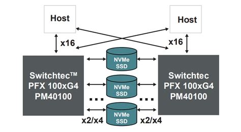 Switchtec PFX Gen 4 Fanout PCIe Switches - Microchip Technology | Mouser