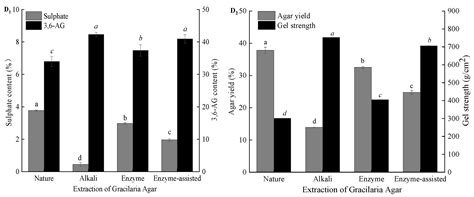 Pretreatment Techniques and Green Extraction Technologies for Agar from ...