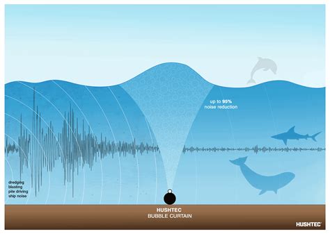 Bubble Curtains Noise Attenuation | Hushtec Solution