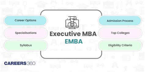 Image result for Executive MBA Course