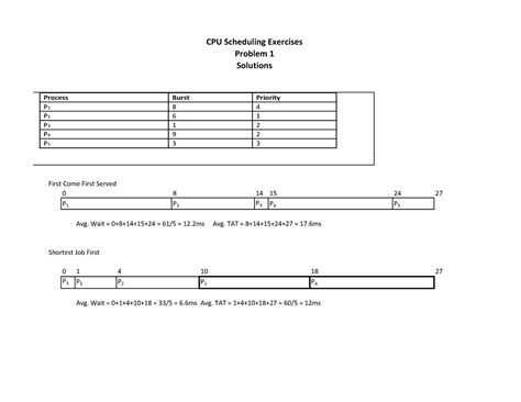 CS401 CPU Scheduling Exercise Problem 1 Solution Final - Computer ...