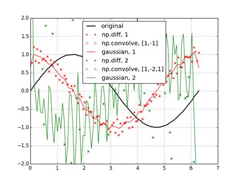 Image result for Finite Difference Python