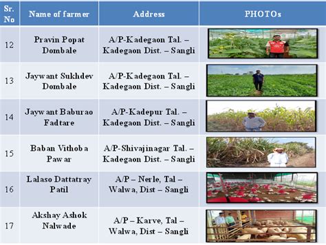 Krishi Vigyan Kendra Sangli-II