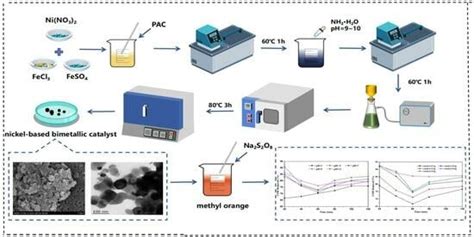 Preparation of Nickel-Based Bimetallic Catalyst and Its Activation of ...