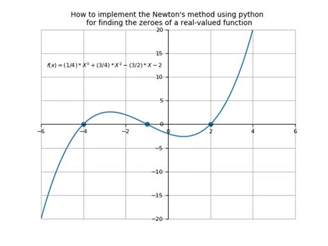Image result for Methode Newton Python