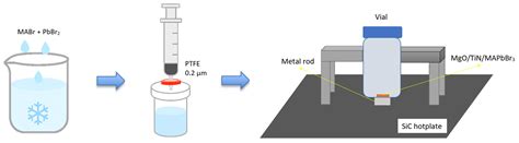 Optical Properties and Growth of the (100) Crystal-Faced MAPbBr3 Film ...