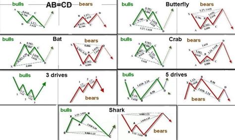 Image result for Harmonic Trading Patterns PDF
