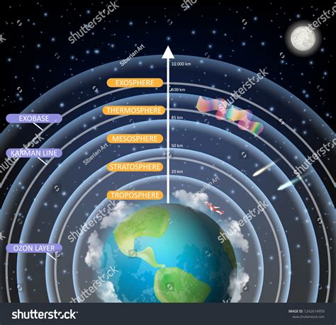 Earth Atmosphere Layers Vector Diagram Atmosphere: vetor stock (livre de direitos) 1242614959 ...