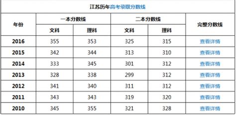 2017江苏高考分数线猜测预估：一本二本文理科分数预测-闽南网