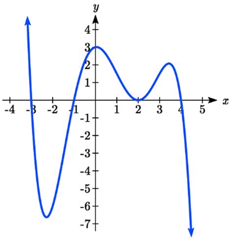 Doing Polynomial Graph Using MS 的图像结果