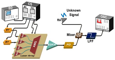A Compact Multifrequency Measurement System Based on an Integrated ...