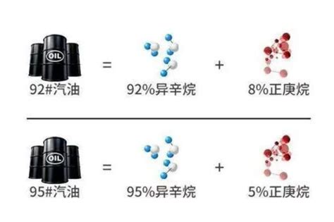 92和95号汽油有什么区别，成分含量不同导致抗爆性能不同 | 壹视点