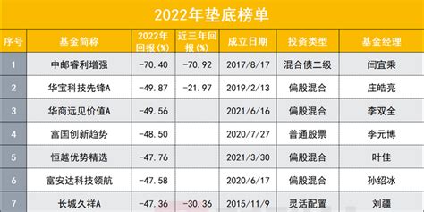【明星TOP30】周海栋：2022基金涨幅全为正，近7年业绩第一的周期天王 - 知乎