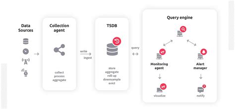 Time Series Database 的图像结果